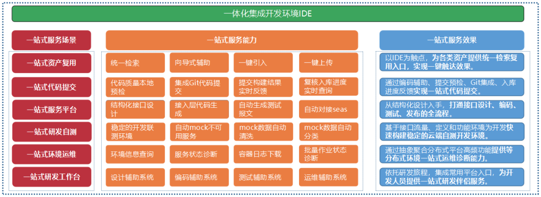 图2：一体化开发集成IDE能力视图