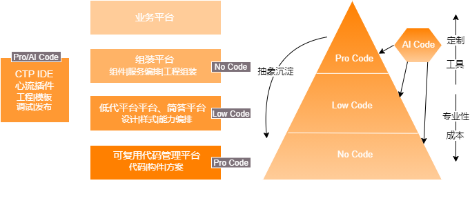 图1：组装式研发生态建设思路